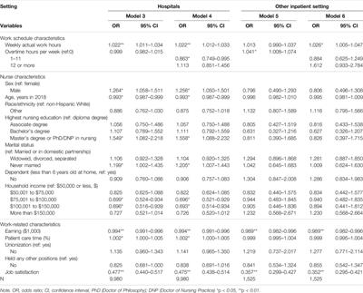 Association of Work Schedules With Nurse Turnover: A Cross-Sectional National Study